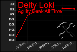 Total Graph of Deity Loki