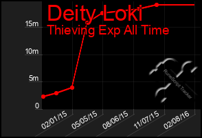 Total Graph of Deity Loki