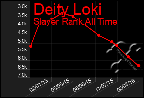 Total Graph of Deity Loki