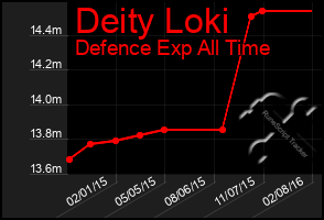 Total Graph of Deity Loki