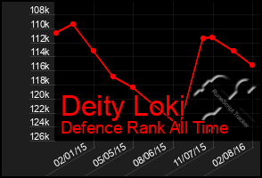 Total Graph of Deity Loki