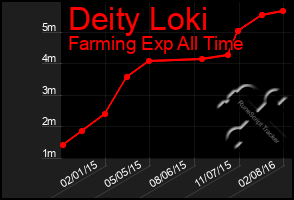 Total Graph of Deity Loki