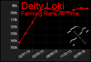 Total Graph of Deity Loki