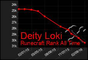 Total Graph of Deity Loki