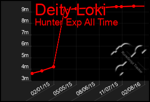 Total Graph of Deity Loki