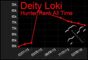 Total Graph of Deity Loki