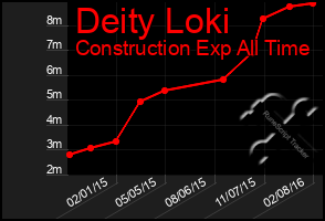 Total Graph of Deity Loki