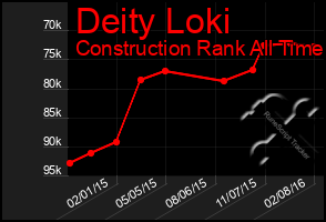 Total Graph of Deity Loki