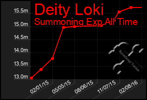 Total Graph of Deity Loki