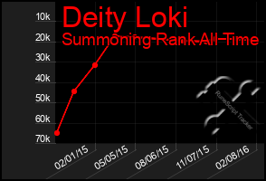 Total Graph of Deity Loki