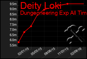 Total Graph of Deity Loki