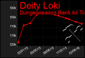 Total Graph of Deity Loki