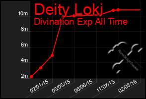 Total Graph of Deity Loki