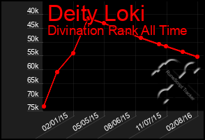 Total Graph of Deity Loki