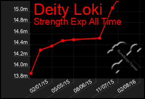 Total Graph of Deity Loki