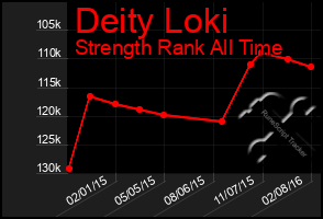 Total Graph of Deity Loki