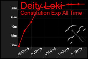 Total Graph of Deity Loki