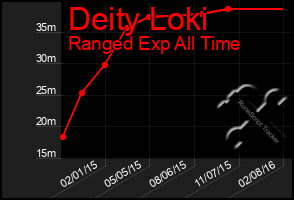 Total Graph of Deity Loki