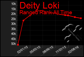 Total Graph of Deity Loki