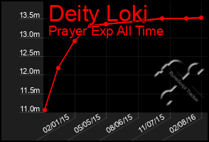 Total Graph of Deity Loki