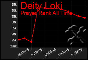 Total Graph of Deity Loki