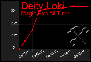 Total Graph of Deity Loki