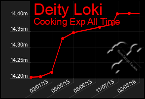 Total Graph of Deity Loki