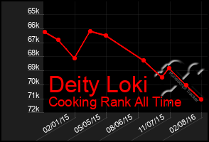 Total Graph of Deity Loki