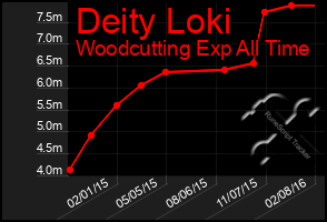 Total Graph of Deity Loki