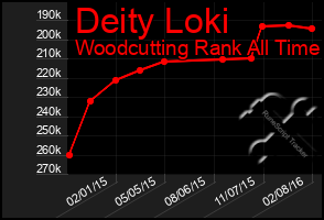 Total Graph of Deity Loki