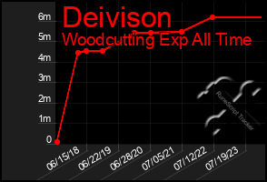 Total Graph of Deivison