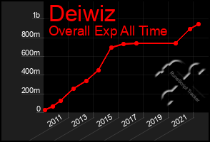 Total Graph of Deiwiz