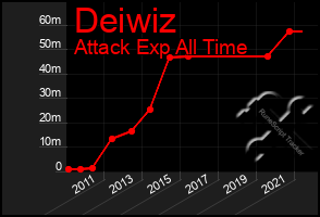 Total Graph of Deiwiz