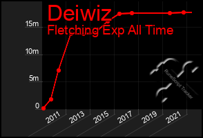 Total Graph of Deiwiz