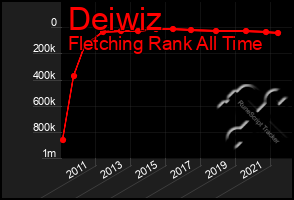 Total Graph of Deiwiz