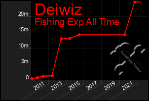 Total Graph of Deiwiz