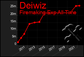 Total Graph of Deiwiz