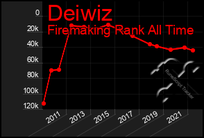 Total Graph of Deiwiz