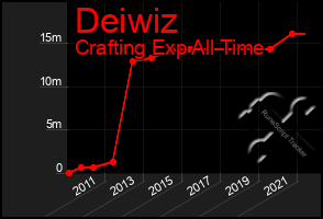 Total Graph of Deiwiz