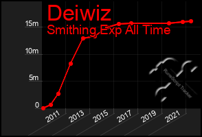 Total Graph of Deiwiz