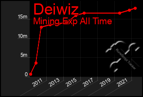 Total Graph of Deiwiz