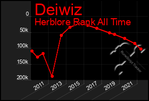 Total Graph of Deiwiz