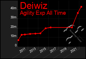 Total Graph of Deiwiz