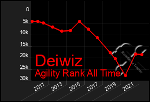 Total Graph of Deiwiz