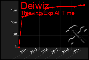 Total Graph of Deiwiz