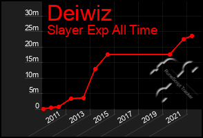 Total Graph of Deiwiz