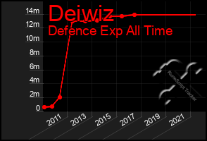 Total Graph of Deiwiz