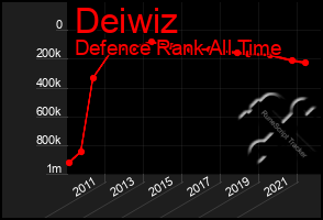 Total Graph of Deiwiz