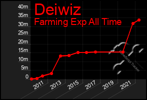 Total Graph of Deiwiz