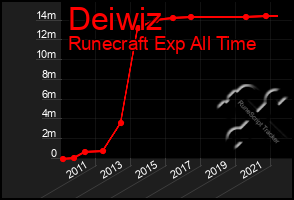 Total Graph of Deiwiz